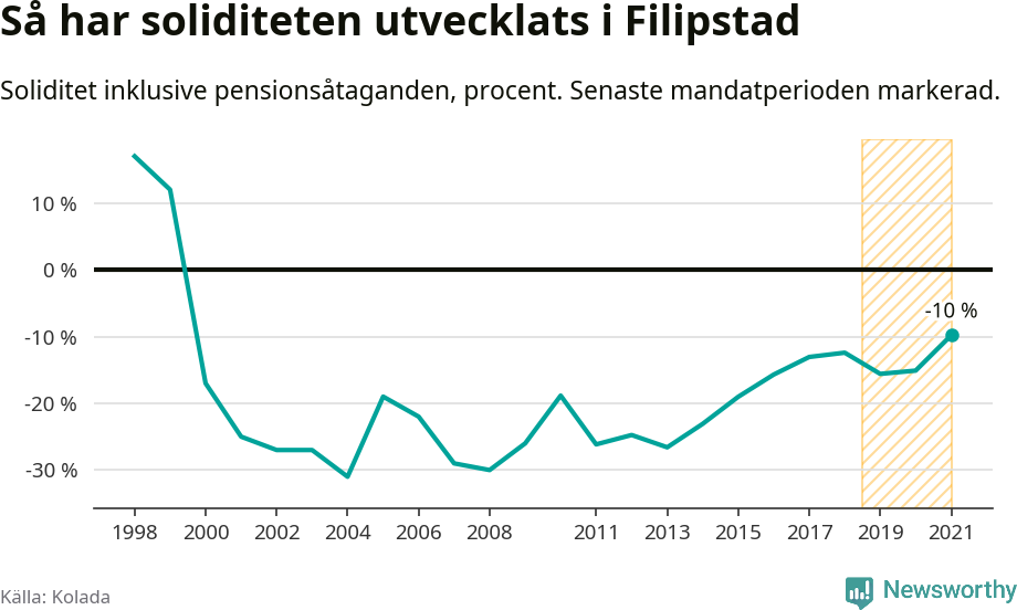 Graf: Soliditet i Filipstads kommun över tid